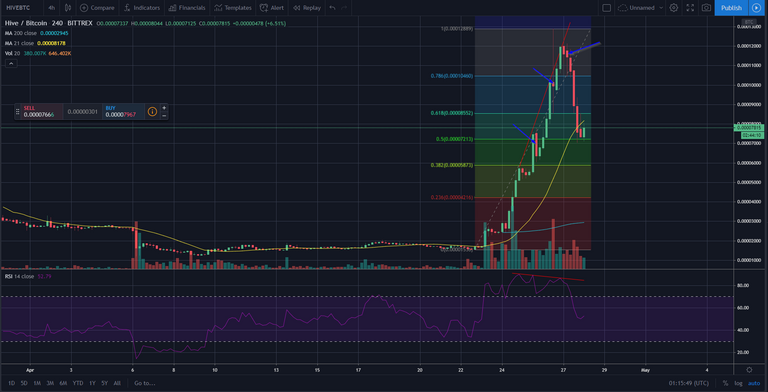 HIVE/BTC retracement