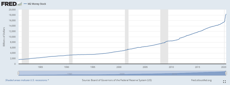 M2 money supply since 1970s