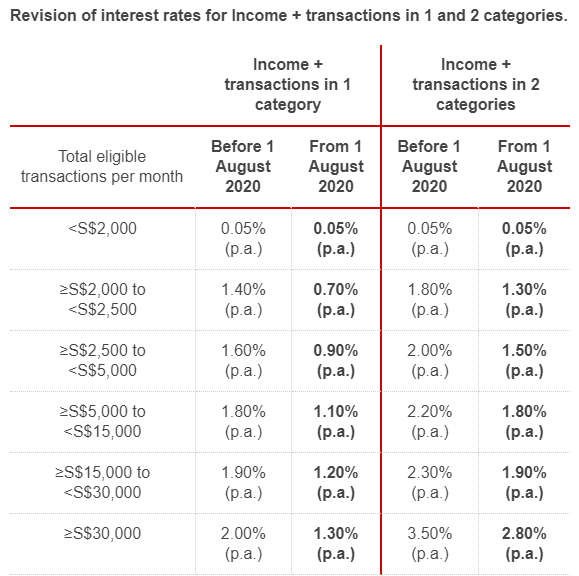 DBS multiplier interest rates cut