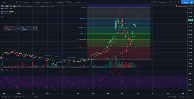TSLA daily chart