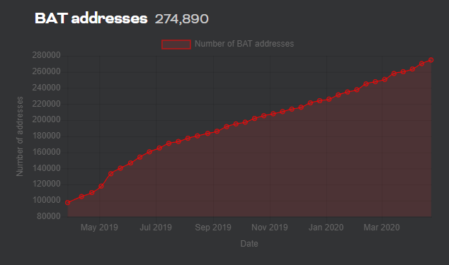 Number of BAT holders