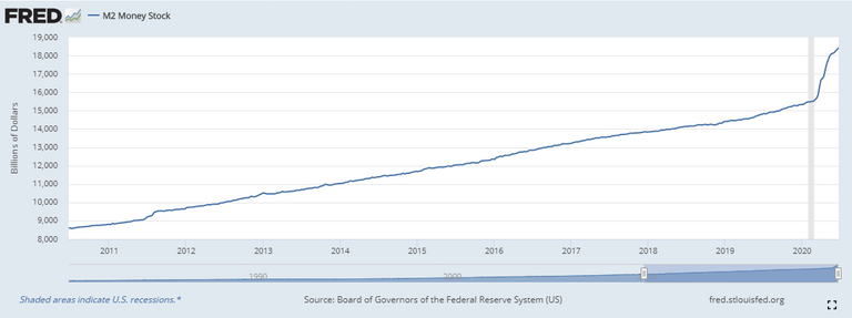 M2 money supply