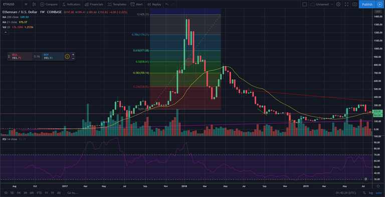ETH weekly chart