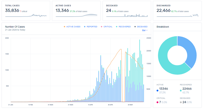 Singapore COVID-19 statistics