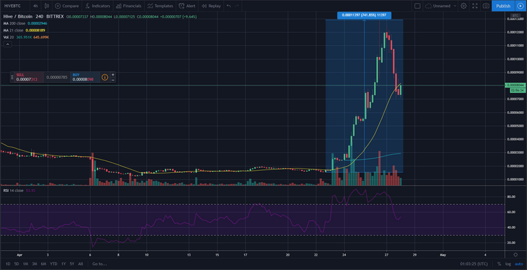 HIVE/BTC 4H chart