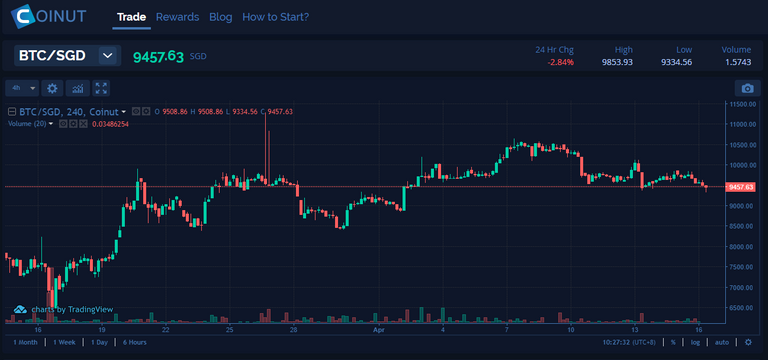 BTC price on CoinUT at 10.30am SGT