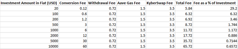 Fees required to start earning interest on a stablecoin