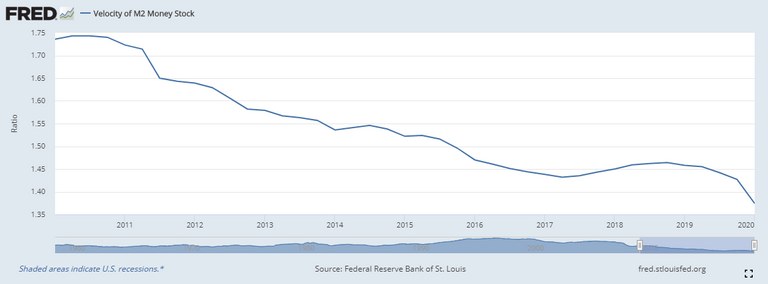 Velocity of M2 money supply