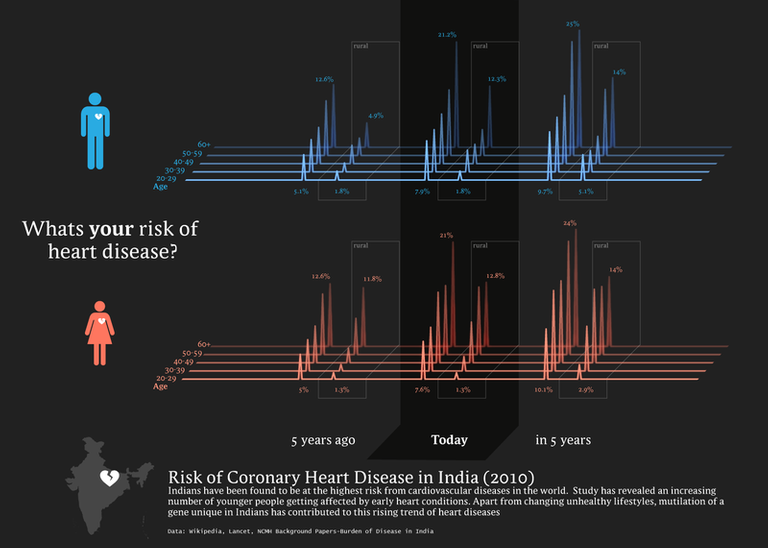 Risk_of_Cardiovascular_Disease_in_India_(2010).png