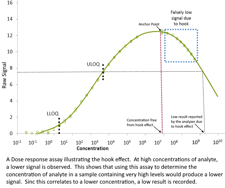 Hook_effect_illustration.png