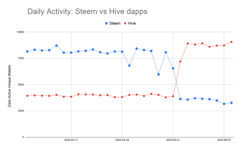 Daily Activity_ Steem vs Hive dapps_detail 1.png