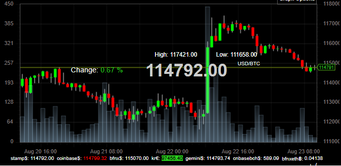 Bitcoin price 230825