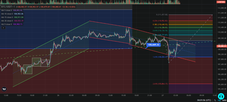 Bitcoin price 260525