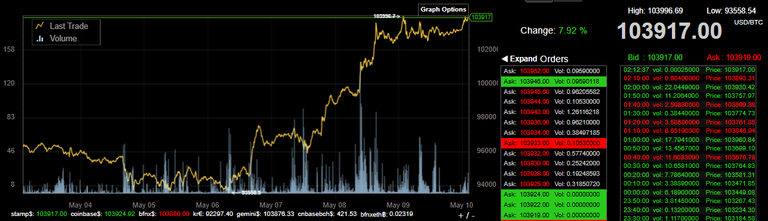 Bitcoin is still over 103k