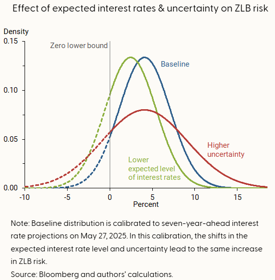 the zero lower bound remains a medium term risk