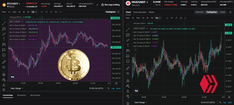 BTC and Hive price comparison 250125