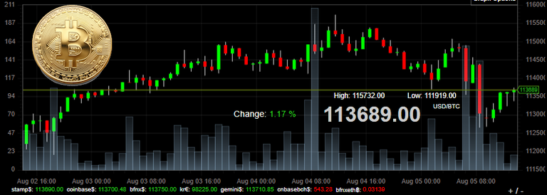 Bitcoin price 050825