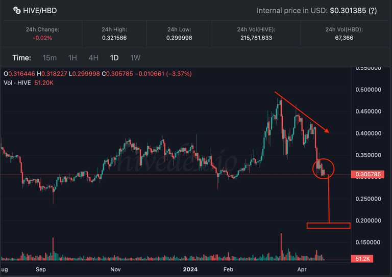 Wickid Bearish Pattern on HIVE Daily Chart, target 18 cents!