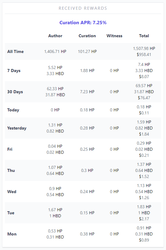 Received rewards and curation APR.PNG