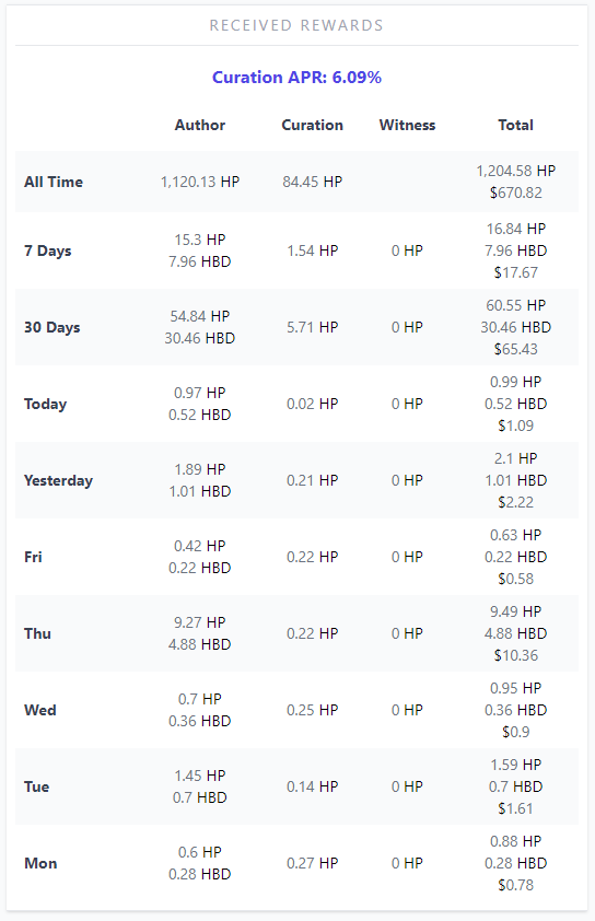 Received Rewards and curation APR.PNG