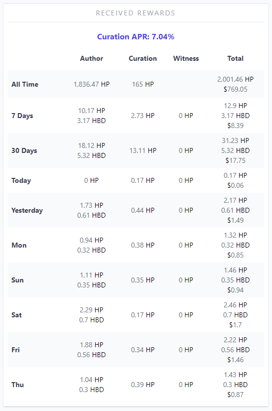 Received Rewards and Curation APR 7.04.PNG