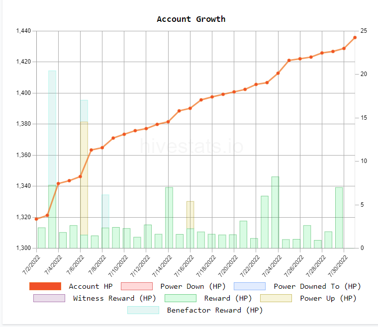 Hive account growth - 30 days.PNG