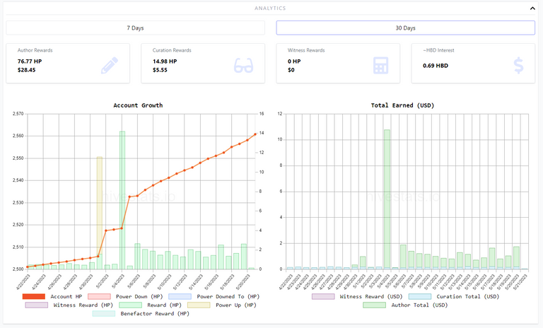 Author and Curation Rewards - 30 days.PNG