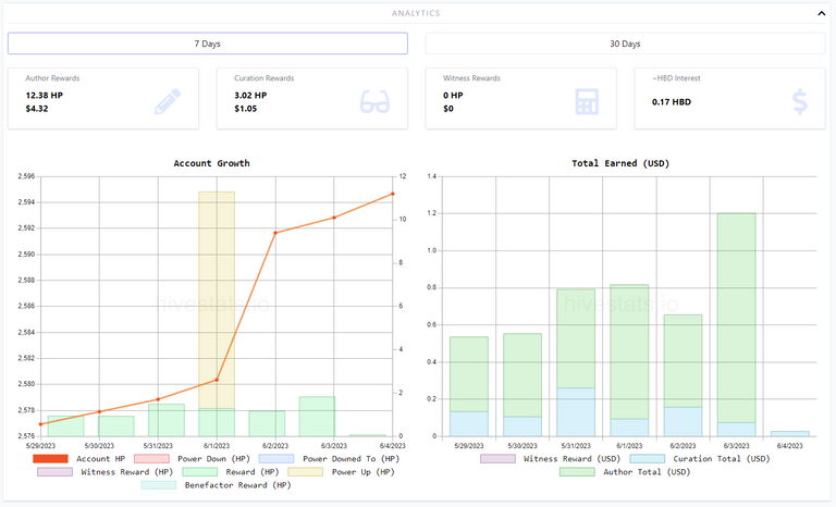 Author and Curation Rewards - 7 days.PNG
