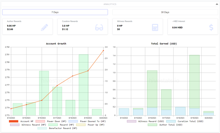 Author and curation rewards - 7 days.PNG