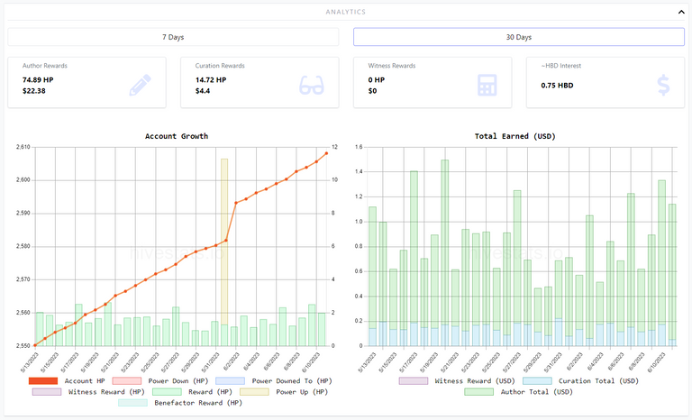 Author and Curation rewards - 30 days.PNG