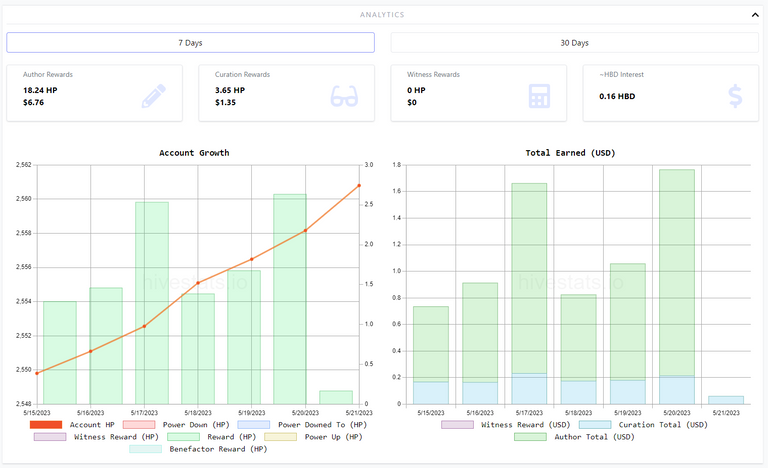 Author and Curation Rewards - 7 days.PNG