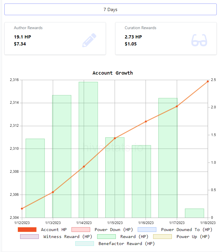 Author and Curation Rewards (7Day) and Account Growth.PNG