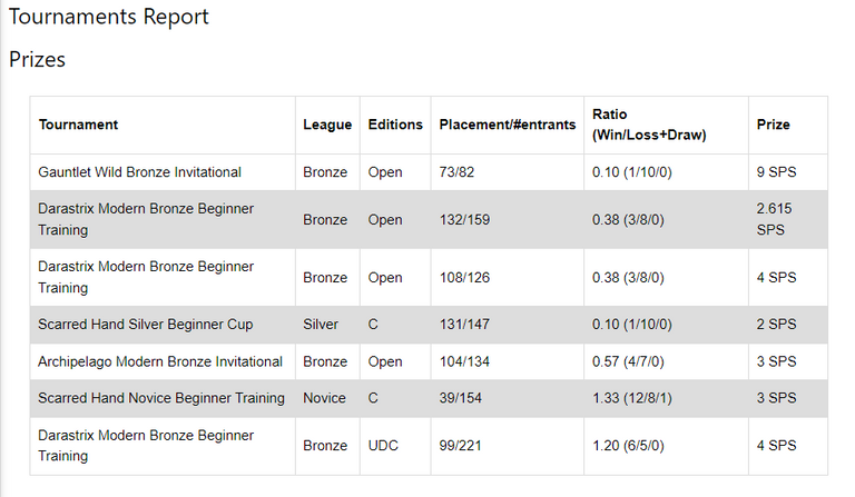 Tournaments Report - Prizes.PNG