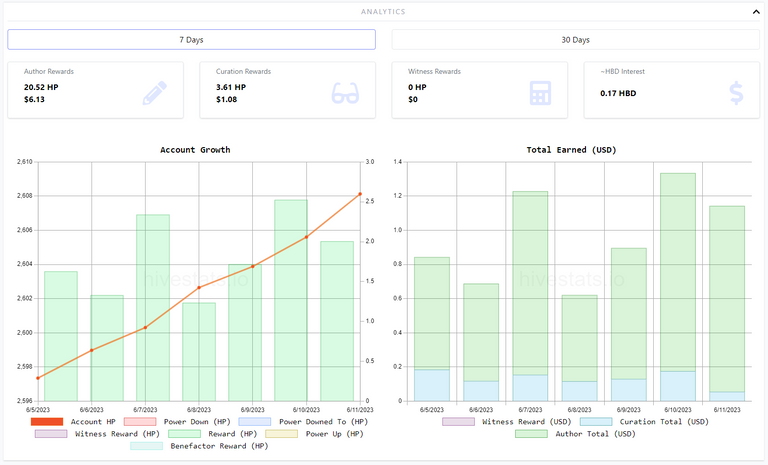 Author and Curation rewards - 7 dyas.PNG