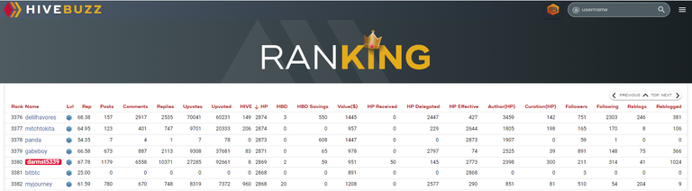 HiveBuzz HP ranking - 3380.PNG