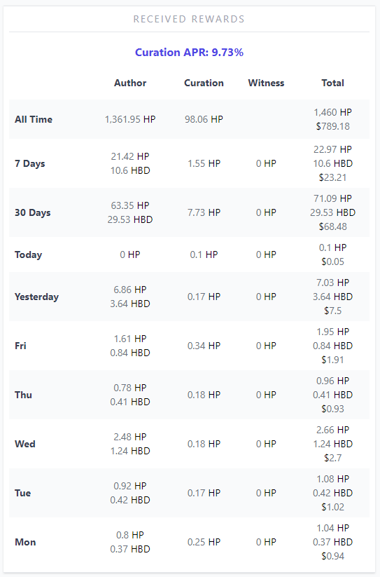 Hive received rewards and curation APR.PNG