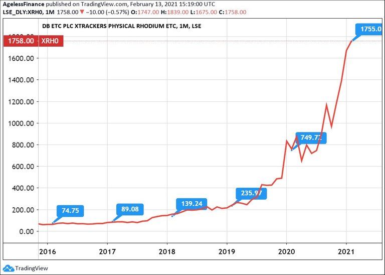 0070 xtrackers etc for rhodium price chart.jpg