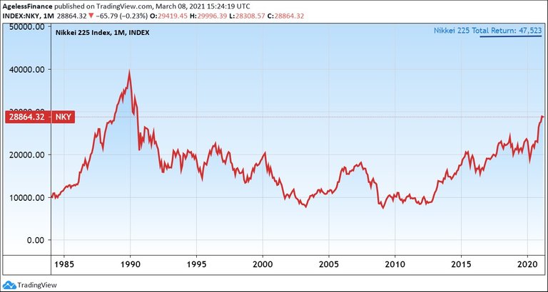 0072 Nikkei 225 Japanese Stock Market index.jpg