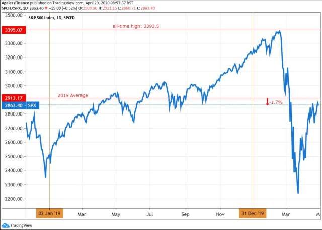 0020 SPX index fall from 2019 averagesmall.jpg