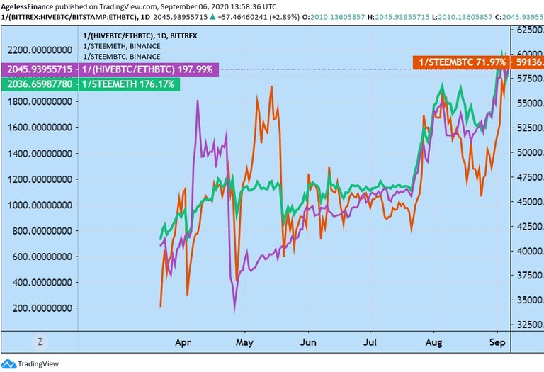 0014 Chart Steemether Hiveether SteemBTC.jpg