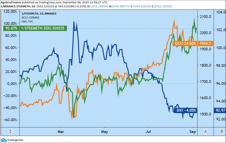 0014 Chart Steemether Gold USD index.jpg