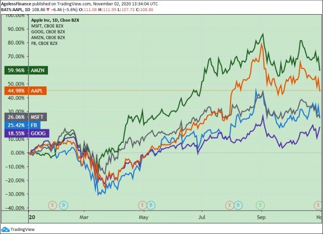 0058 Chart  Amazon, Apple, Facebook, Alphabet, and Microsoft stock prices, YTD640.jpg