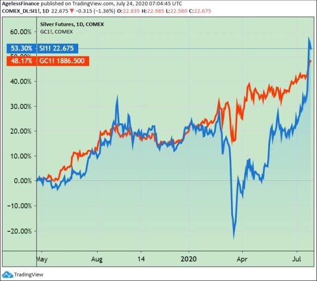 0047 Silver And Gold Price Chart May 20192020640.jpg