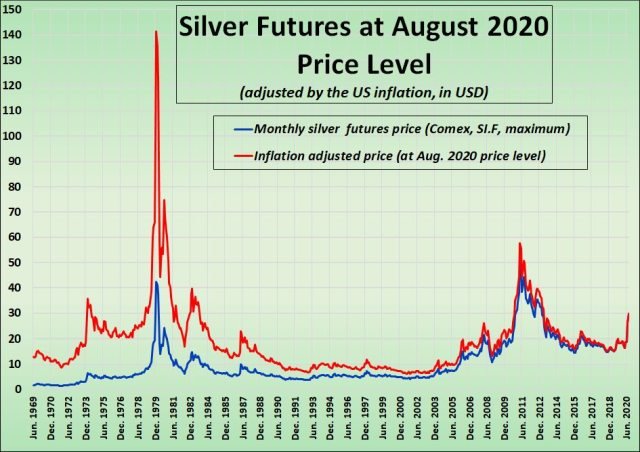 0054 Chart The Highest Price of Silver Futures Price and InflationAdjusted Price 1969–2020 Monthly640.jpg