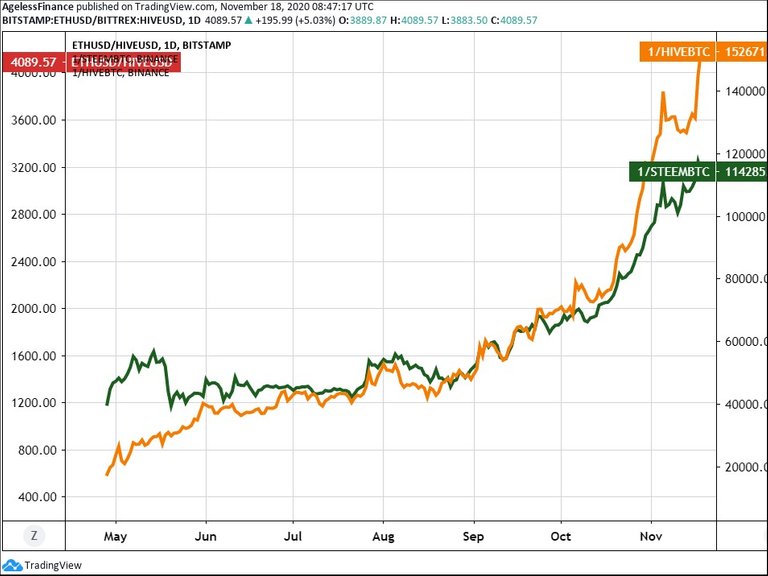 0015 Chart 2 Steem Bitcoin and Hive Bitcoin Prices.jpg