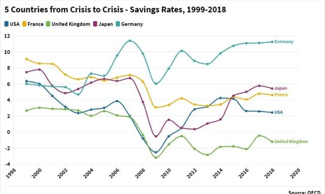 0044 Savings Rate in 5 Countries640.jpg