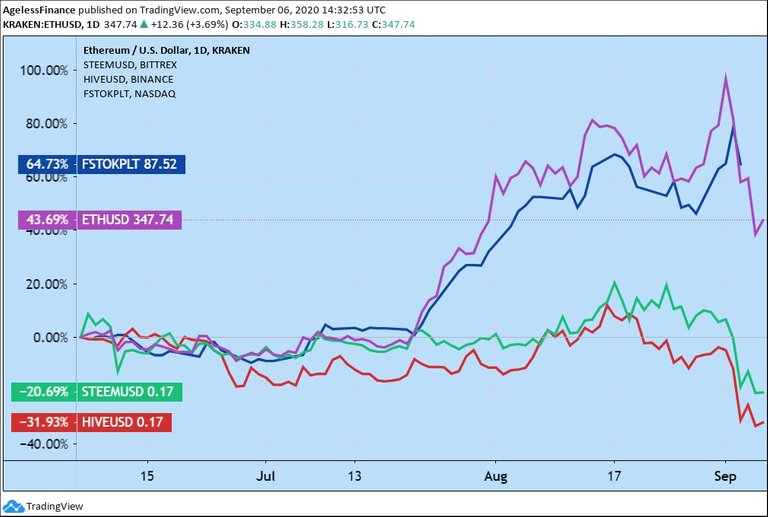0014 Chart Steem Ether Hive Crypto Platform Index FSTOKPLT.jpg