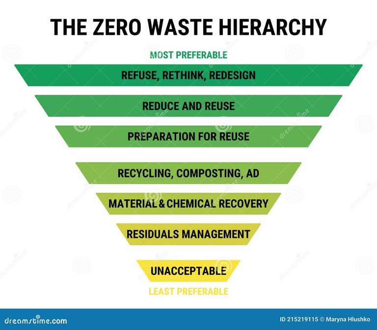 zero-waste-hierarchy-refuse-reduce-reuse-recycling-concept-residual-management-pyramid-rethink-215219115.jpg