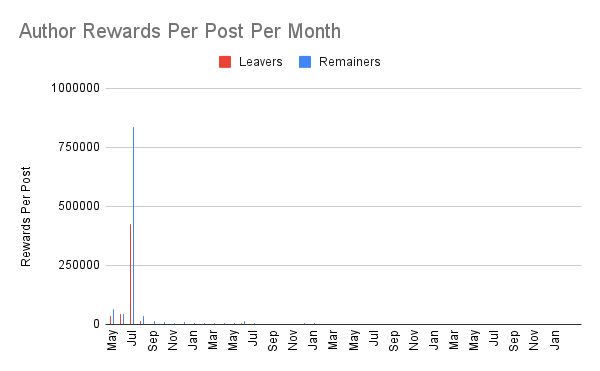Author Rewards Per Post Per Month (3).png