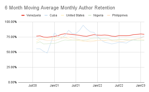 6 Month Moving Average Monthly Author Retention.png